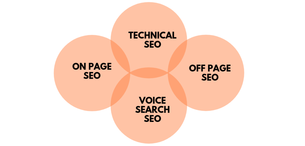 On-page SEO: The Complete Guide to Ranking Higher in 2024