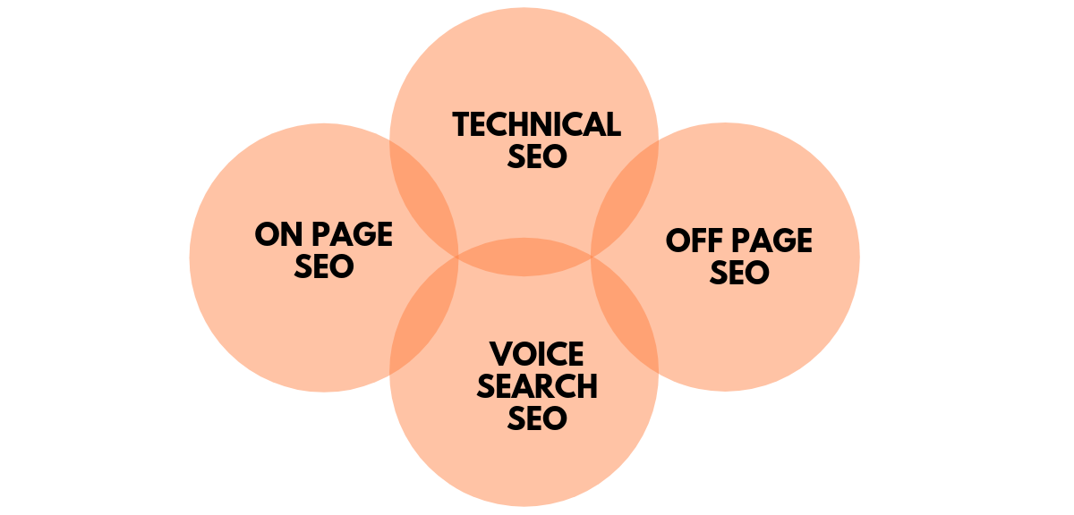 on-page SEO, SEO guide, organic traffic, keyword research, content optimization, mobile optimization, site speed, Google Search Console, analytics, A/B testing